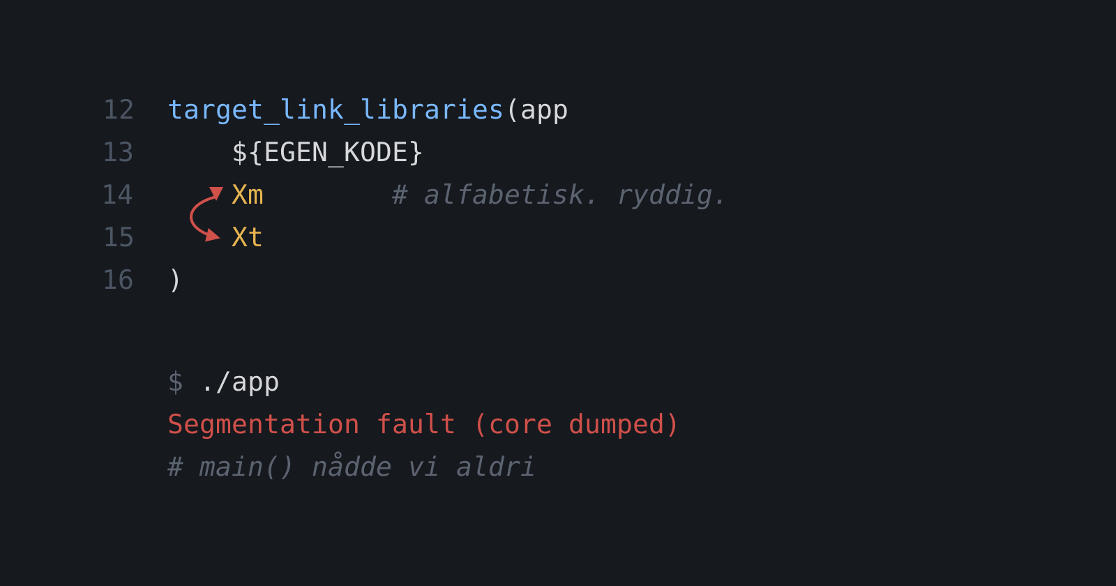 CMakeLists.txt der Xm og Xt står i alfabetisk rekkefølge med en pil som viser at de har byttet plass, og under en terminal med «Segmentation fault (core dumped)» og kommentaren «main() nådde vi aldri»